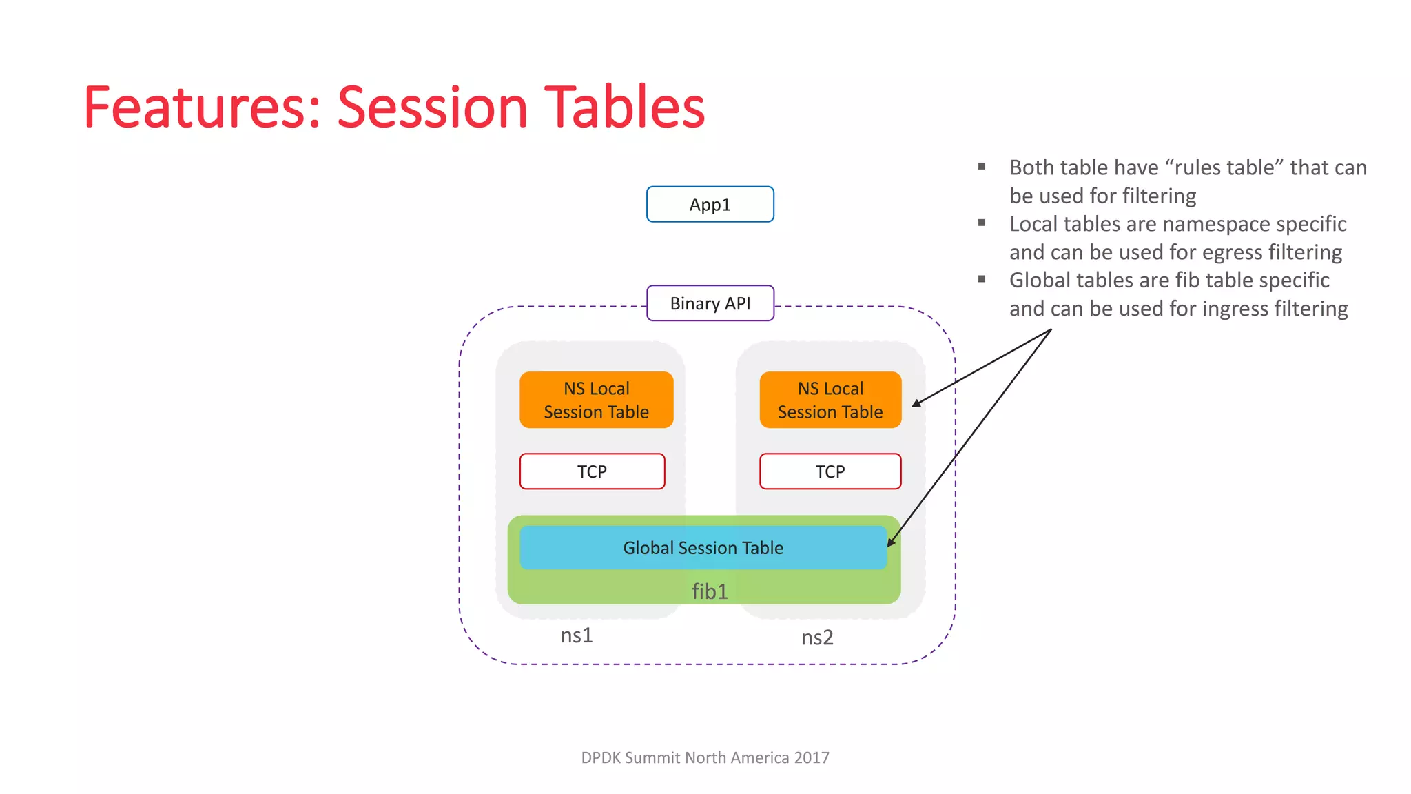 LF_DPDK17_VPP Host Stack