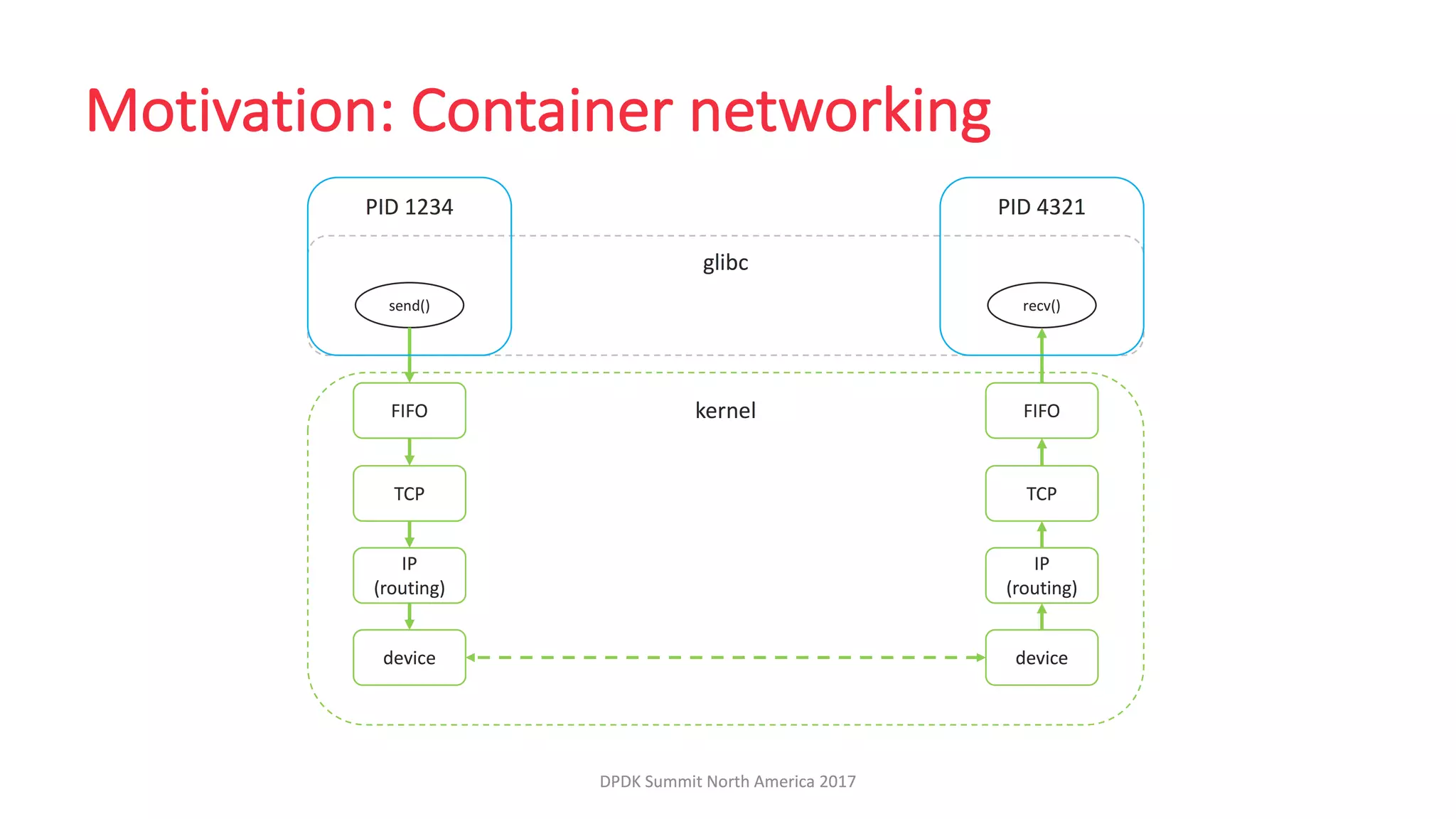 LF_DPDK17_VPP Host Stack
