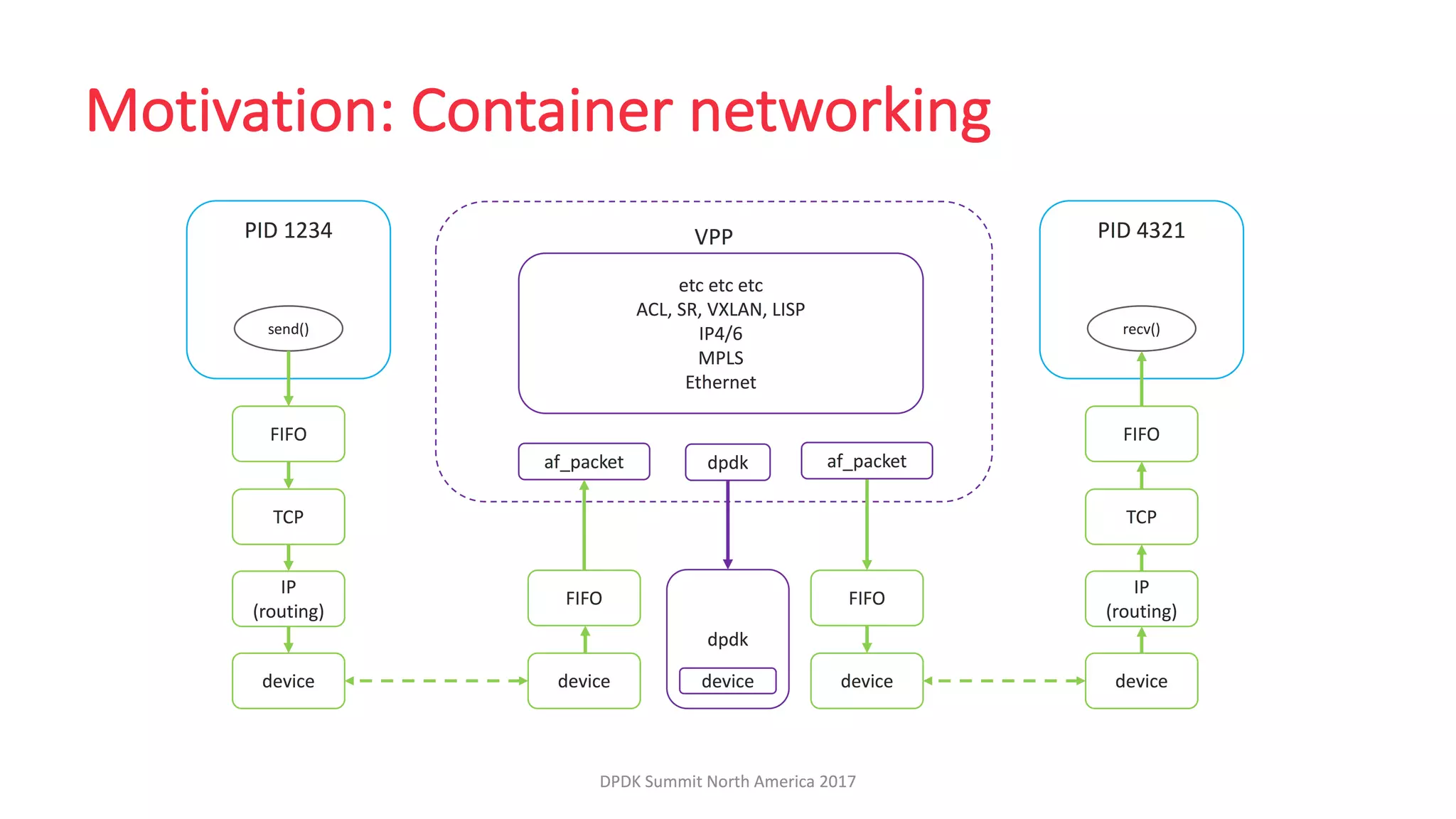 LF_DPDK17_VPP Host Stack