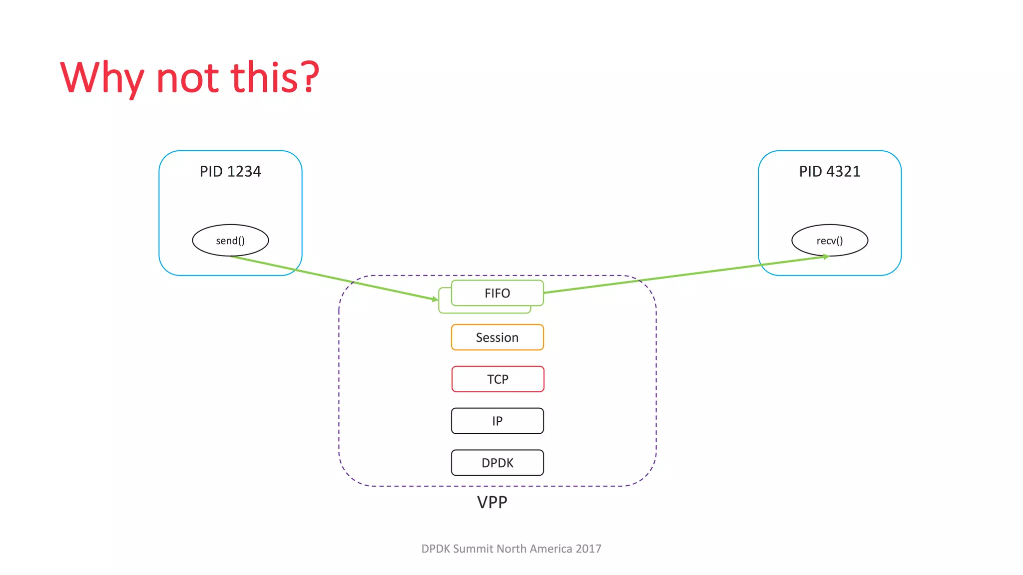 LF_DPDK17_VPP Host Stack