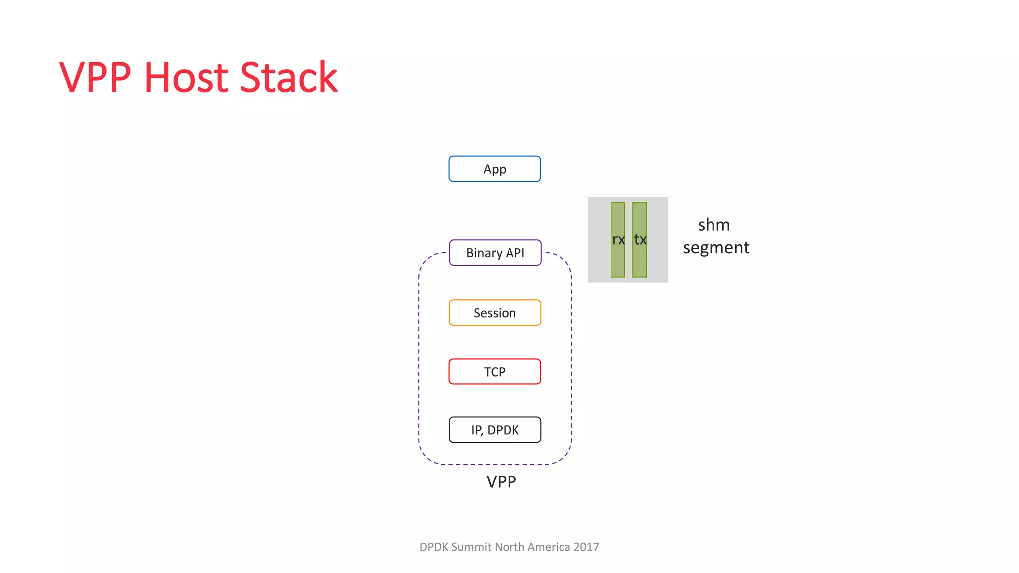 LF_DPDK17_VPP Host Stack