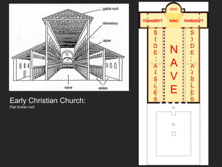 N
A
V
E
S
I
D
E
A
I
S
L
E
S
S
I
D
E
A
I
S
L
E
S
TRANSEPT TRANSEPT
APSE
XING
Early Christian Church:
Flat timber roof
 