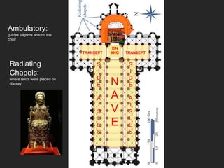 N
A
V
E
S
I
D
E
A
I
S
L
E
S
S
I
D
E
A
I
S
L
E
S
TRANSEPT TRANSEPT
XIN
XNG
Ambulatory:
guides pilgrims around the
choir
Radiating
Chapels:
where relics were placed on
display
 