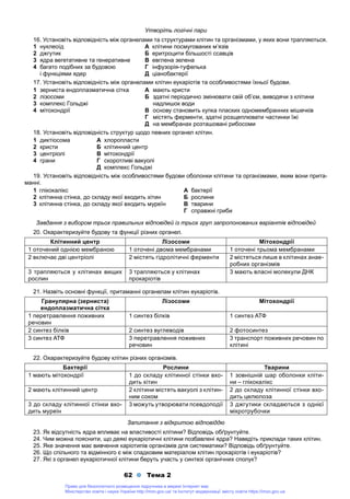 62 Тема 2
Утворіть логічні пари
16. Установіть відповідність між органелами та структурами клітин та організмами, у яких вони трапляються.
1 нуклеоїд А клітини посмугованих м’язів
2 джгутик Б еритроцити більшості ссавців
3 ядра вегетативне та генеративне В евглена зелена
4 багато подібних за будовою Г інфузорія-туфелька
і функціями ядер Д ціанобактерії
17. Установіть відповідність між органелами клітин еукаріотів та особливостями їхньої будови.
1 зерниста ендоплазматична сітка А мають кристи
2 лізосоми Б здатні періодично змінювати свій об’єм, виводячи з клітини
3 комплекс Гольджі надлишок води
4 мітохондрії В основу становить купка пласких одномембранних мішечків
Г містять ферменти, здатні розщеплювати частинки їжі
Д на мембранах розташовані рибосоми
18. Установіть відповідність структур щодо певних органел клітин.
1 диктіосома А хлоропласти
2 кристи Б клітинний центр
3 центріолі В мітохондрії
4 грани Г скоротливі вакуолі
Д комплекс Гольджі
19. Установіть відповідність між особливостями будови оболонки клітини та організмами, яким вони прита-
манні.
1 глікокалікс А бактерії
2 клітинна стінка, до складу якої входить хітин Б рослини
3 клітинна стінка, до складу якої входить муреїн В тварини
Г справжні гриби
Завдання з вибором трьох правильних відповідей із трьох груп запропонованих варіантів відповідей
20. Охарактеризуйте будову та функції різних органел.
Клітинний центр Лізосоми Мітохондрії
1 оточений однією мембраною 1 оточені двома мембранами 1 оточені трьома мембранами
2 включає дві центріолі 2 містять гідролітичні ферменти 2 містяться лише в клітинах анае-
робних організмів
3 трапляються у клітинах вищих
рослин
3 трапляються у клітинах
прокаріотів
3 мають власні молекули ДНК
21. Назвіть основні функції, притаманні органелам клітин еукаріотів.
Гранулярна (зерниста)
ендоплазматична сітка
Лізосоми Мітохондрії
1 перетравлення поживних
речовин
1 синтез білків 1 синтез АТФ
2 синтез білків 2 синтез вуглеводів 2 фотосинтез
3 синтез АТФ 3 перетравлення поживних
речовин
3 транспорт поживних речовин по
клітині
22. Охарактеризуйте будову клітин різних організмів.
Бактерії Рослини Тварини
1 мають мітохондрії 1 до складу клітинної стінки вхо-
дить хітин
1 зовнішній шар оболонки кліти-
ни – глікокалікс
2 мають клітинний центр 2 клітини містять вакуолі з клітин-
ним соком
2 до складу клітинної стінки вхо-
дить целюлоза
3 до складу клітинної стінки вхо-
дить муреїн
3 можуть утворювати псевдоподії 3 джгутики складаються з однієї
мікротрубочки
Запитання з відкритою відповіддю
23. Як відсутність ядра впливає на властивості клітини? Відповідь обґрунтуйте.
24. Чим можна пояснити, що деякі еукаріотичні клітини позбавлені ядра? Наведіть приклади таких клітин.
25. Яке значення має вивчення каріотипів організмів для систематики? Відповідь обґрунтуйте.
26. Що спільного та відмінного є між спадковим матеріалом клітин прокаріотів і еукаріотів?
27. Які з органел еукаріотичної клітини беруть участь у синтезі органічних сполук?
Право для безоплатного розміщення підручника в мережі Інтернет має
Міністерство освіти і науки України http://mon.gov.ua/ та Інститут модернізації змісту освіти https://imzo.gov.ua
 
