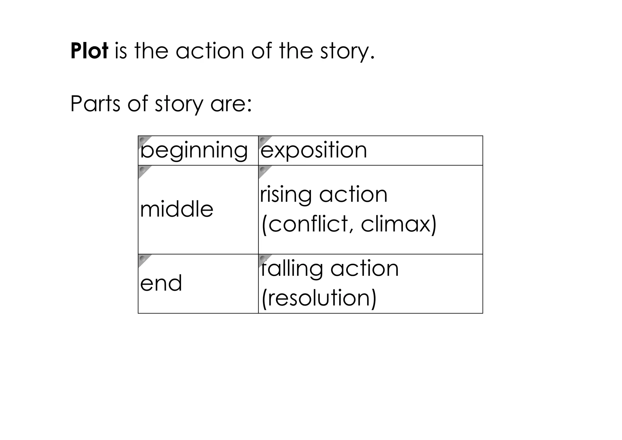 Plot is the action of the story.

Parts of story are:

       beginning exposition
                      rising action
       middle
                      (conflict, climax)
                      falling action
       end
                      (resolution)
 