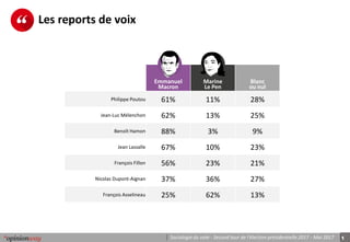 1Sociologie du vote - Second tour de l’élection présidentielle 2017 - Mai 2017
Les reports de voix
Emmanuel
Macron
Marine
Le Pen
Blanc
ou nul
Philippe Poutou 61% 11% 28%
Jean-Luc Mélenchon 62% 13% 25%
Benoît Hamon 88% 3% 9%
Jean Lassalle 67% 10% 23%
François Fillon 56% 23% 21%
Nicolas Dupont-Aignan 37% 36% 27%
François Asselineau 25% 62% 13%
 