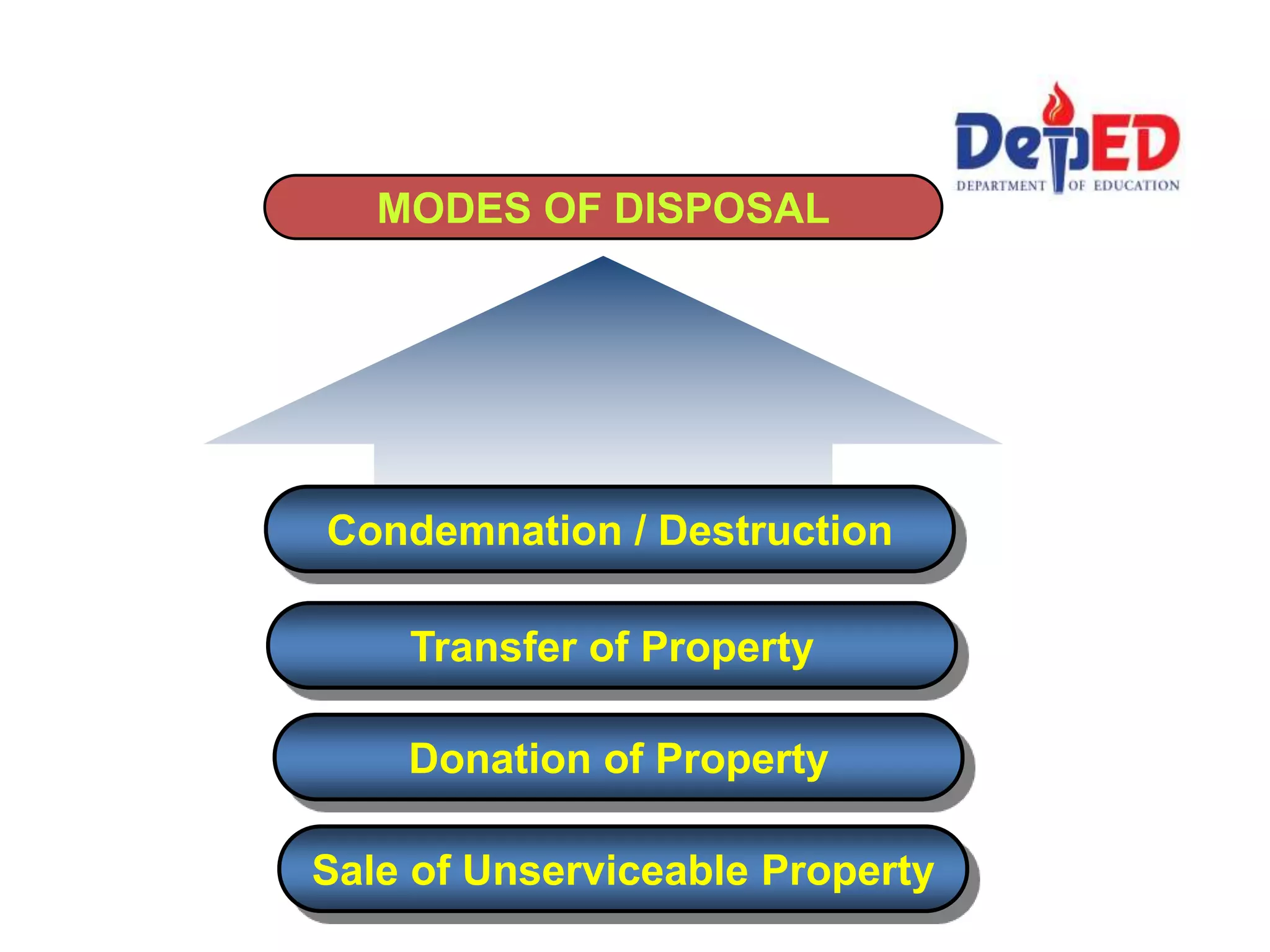 MODES OF DISPOSAL
Transfer of Property
Donation of Property
Condemnation / Destruction
Sale of Unserviceable Property
 