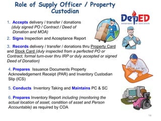 14
6. Prepares Inventory Report including (monitoring the
actual location of asset, condition of asset and Person
Accountable) as required by COA
4. Prepares Issuance Documents Property
Acknowledgement Receipt (PAR) and Inventory Custodian
Slip (ICS)
3. Records delivery / transfer / donations thru Property Card
and Stock Card (duly inspected from a perfected PO or
Contract, formal turn-over thru IRP or duly accepted or signed
Deed of Donation)
1. Accepts delivery / transfer / donations
(duly signed PO / Contract / Deed of
Donation and MOA)
2. Signs Inspection and Acceptance Report
5. Conducts Inventory Taking and Maintains PC & SC
Role of Supply Officer / Property
Custodian
 