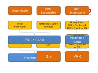 Expendable
Semi-
Expendable
Non-
Expendable
Consumable
Non-
Consumable
PPE
Pencil
Bond Paper
Supply or
equipment less than
15K
IT Equipment
Office Equipment
Furniture
Comm. Equipment
>= 15k
Inventory Items PPE
Pencil
Bond Paper
Textbooks & School
Furniture
Library Books,
Office Furniture &
Office Equipt >= 15k
STOCK CARD
PROPERTY
CARD
ICS PAR
 