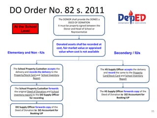 The DONOR shall provide the DONEE a
DEED OF DONATION
It must be properly signed between the
Donor and Head of School or
Representative
DO Order No. 82 s. 2011
35
The School Property Custodian accepts the
delivery and records the delivery to the
Property/Stock Card and School Inventory
Report
The HS Supply Officer accepts the delivery
and record the same to the Property
Card/Stock Card and School Inventory
Report
Elementary and Non - IUs Secondary / IUs
Donated assets shall be recorded at
cost, fair market value or appraised
value when cost is not available
The School Property Custodian forwards
the original Deed of Donation and (school
inventory report) to the DO Supply Officer
for recording
DO Supply Officer forwards copy of the
Deed of Donation to DO Accountant for
Booking-UP
The HS Supply Officer forwards copy of the
Deed of Donation to DO Accountant for
Booking-UP
At the School
Level
 