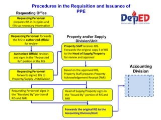 Requesting Personnel
prepares RIS in 3 copies and
fills-up necessary information
Requesting Personnel forwards
the RIS to authorized official
for review
Authorized Official reviews
and signs in the “Requested
By” portion of the RIS
Requesting Office
Requesting Personnel
forwards signed RIS to
Property/Supply Unit/Division
Property and/or Supply
Division/Unit
Property Staff receives RIS.
Forwards the original copy 3 of RIS
to the Head of Supply/Property
for review and approval
Procedures in the Requisition and Issuance of
PPE
Based on the approved RIS,
Property Staff prepares Property
Acknowledgement Receipt (PAR)
Head of Supply/Property signs in
the “Issued By” portion of RIS and
PAR
Requesting Personnel signs in
the “Received By” portion of
RIS and PAR
Accounting
Division
Forwards the original RIS to the
Accounting Division/Unit
 