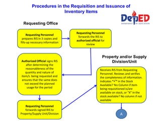 Requesting Personnel
prepares RIS in 3 copies and
fills-up necessary information
Requesting Personnel
forwards the RIS to
authorized official for
review
Authorized Official signs RIS
after determining the
reasonableness of the
quantity and nature of
item/s being requested and
ensures that the same does
not exceed the planned
usage for the period
Requesting Office
Requesting Personnel
forwards signed RIS to
Property/Supply Unit/Division
Property and/or Supply
Division/Unit
Receives RIS from Requesting
Personnel. Reviews and verifies
the completeness of information.
Indicates “P” in the Stock
Available? Yes Column if item
being requisitioned is/are
available on stock, or “X” in the
stock available? No column if not
available
Procedures in the Requisition and Issuance of
Inventory Items
A
 