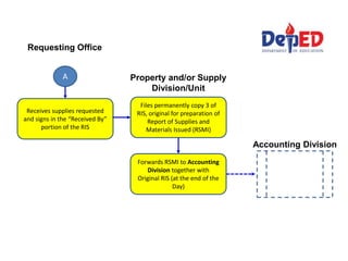 Requesting Office
A
Receives supplies requested
and signs in the “Received By”
portion of the RIS
Property and/or Supply
Division/Unit
Files permanently copy 3 of
RIS, original for preparation of
Report of Supplies and
Materials Issued (RSMI)
Forwards RSMI to Accounting
Division together with
Original RIS (at the end of the
Day)
Accounting Division
 