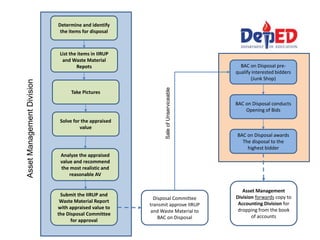 Determine and identify
the items for disposal
List the items in IIRUP
and Waste Material
Repots
Take Pictures
Solve for the appraised
value
Analyze the appraised
value and recommend
the most realistic and
reasonable AV
Submit the IIRUP and
Waste Material Report
with appraised value to
the Disposal Committee
for approval
Disposal Committee
transmit approve IIRUP
and Waste Material to
BAC on Disposal
BAC on Disposal pre-
qualify interested bidders
(Junk Shop)
BAC on Disposal conducts
Opening of Bids
BAC on Disposal awards
The disposal to the
highest bidder
Asset Management
Division forwards copy to
Accounting Division for
dropping from the book
of accounts
AssetManagementDivision
SaleofUnserviceable
 