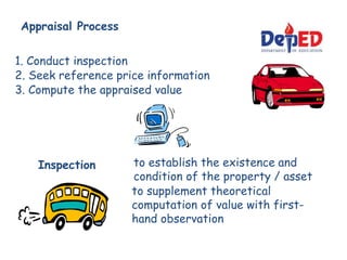 Appraisal Process
1. Conduct inspection
2. Seek reference price information
3. Compute the appraised value
Inspection to establish the existence and
condition of the property / asset
to supplement theoretical
computation of value with first-
hand observation
 