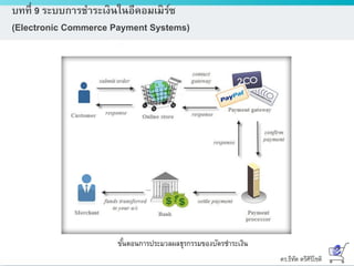ดร.ธีทัต ตรีศิริโชติ
บทที่ 9 ระบบการชาระเงินในอีคอมเมิร์ซ
(Electronic Commerce Payment Systems)
ขั้นตอนการประมวลผลธุรกรรมของบัตรชาระเงิน
 