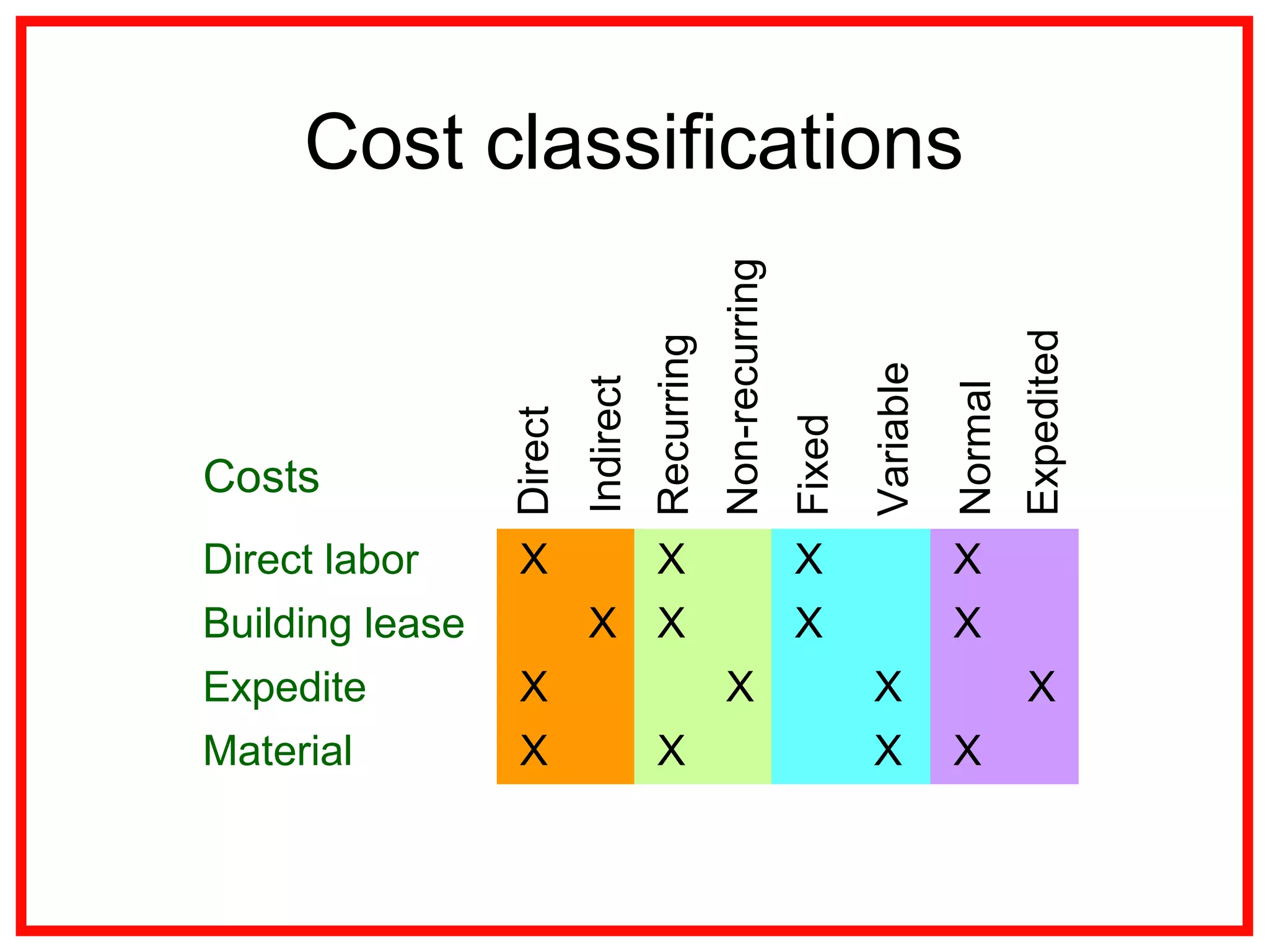 Cost classifications
Direct labor X X X X
Building lease X X X X
Expedite X X X X
Material X X X X
Direct
Indirect
Fixed
Recurring
Variable
Normal
Expedited
Costs
Non-recurring
 
