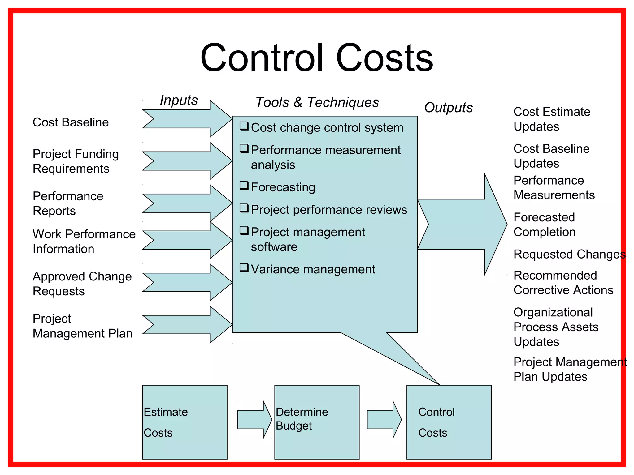 Control Costs
Cost Baseline
Project Funding
Requirements
Performance
Reports
Cost change control system
Performance measurement
analysis
Forecasting
Project performance reviews
Project management
software
Variance management
Inputs
OutputsTools & Techniques
Work Performance
Information
Approved Change
Requests
Project
Management Plan
Cost Estimate
Updates
Cost Baseline
Updates
Performance
Measurements
Forecasted
Completion
Requested Changes
Recommended
Corrective Actions
Organizational
Process Assets
Updates
Project Management
Plan Updates
Estimate
Costs
Determine
Budget
Control
Costs
 