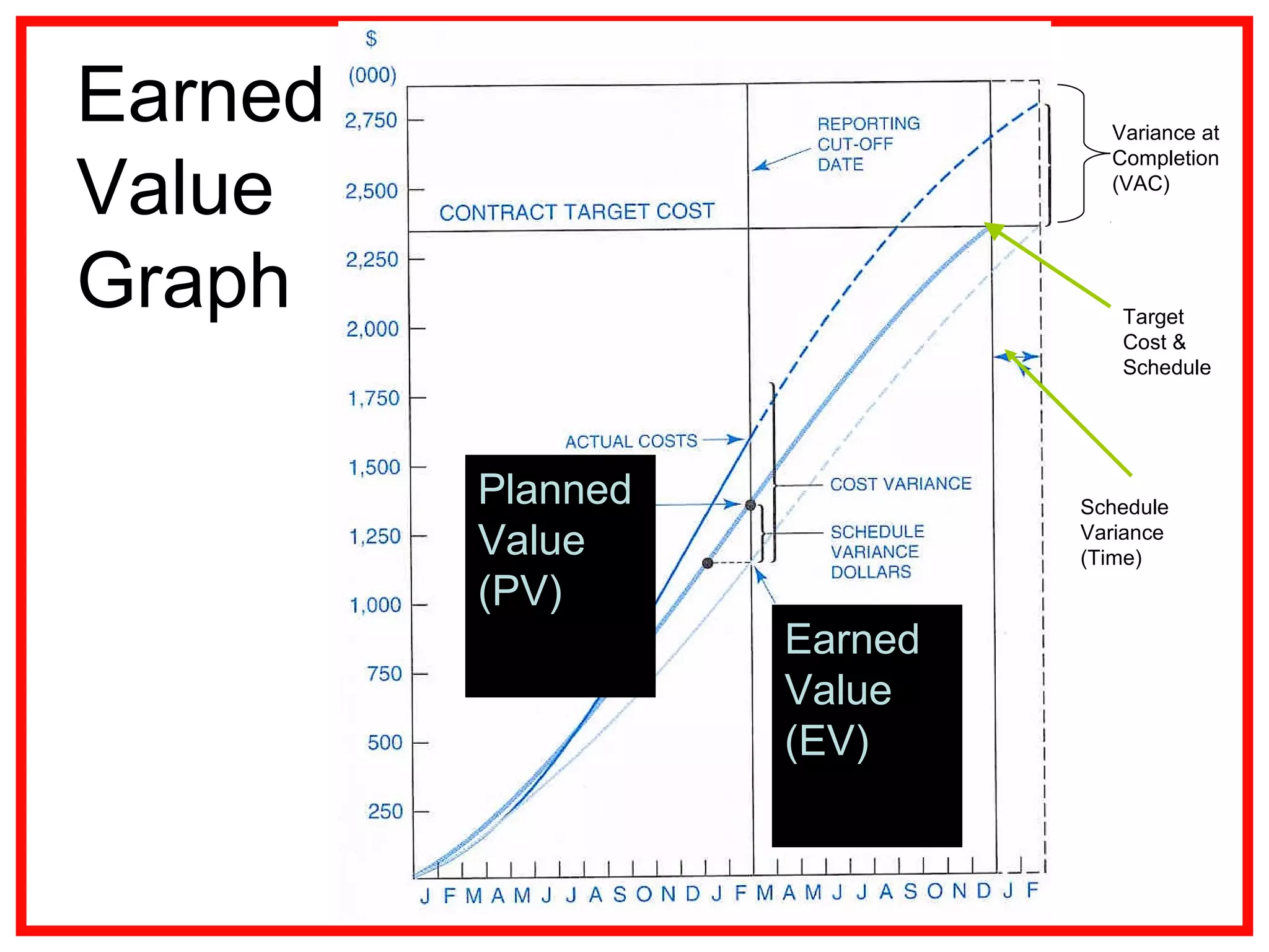 Earned
Value
Graph
Variance at
Completion
(VAC)
Target
Cost &
Schedule
Schedule
Variance
(Time)
Planned
Value
(PV)
Earned
Value
(EV)
 