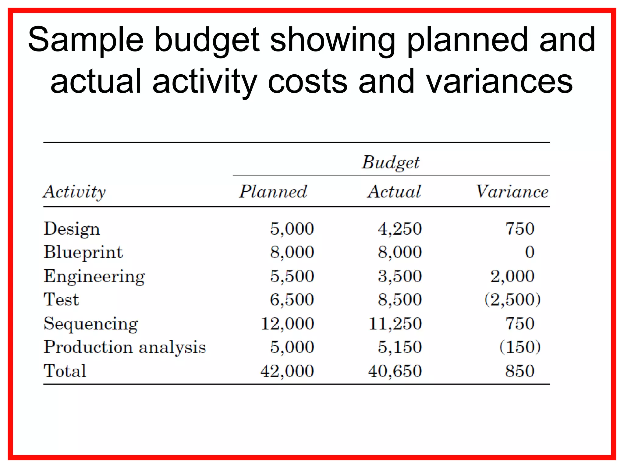 Sample budget showing planned and
actual activity costs and variances
 
