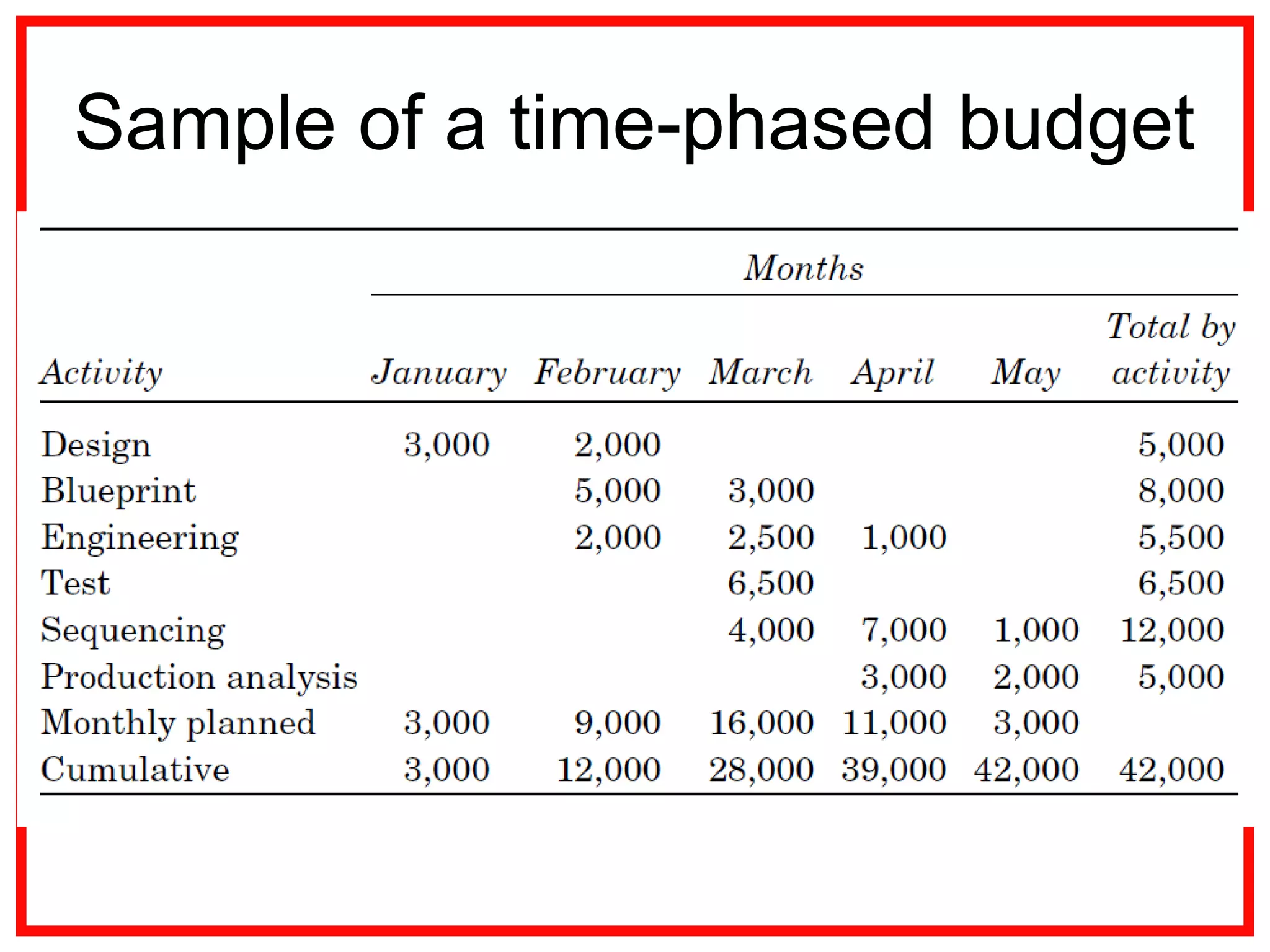Sample of a time-phased budget
 