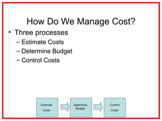 How Do We Manage Cost?
• Three processes
– Estimate Costs
– Determine Budget
– Control Costs
Estimate
Costs
Determine
Budget
Control
Costs
 