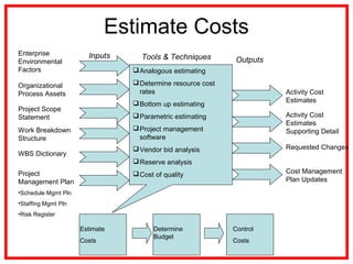 Estimate Costs
Enterprise
Environmental
Factors
Organizational
Process Assets
Project Scope
Statement
Analogous estimating
Determine resource cost
rates
Bottom up estimating
Parametric estimating
Project management
software
Vendor bid analysis
Reserve analysis
Cost of quality
Inputs
OutputsTools & Techniques
Work Breakdown
Structure
WBS Dictionary
Project
Management Plan
•Schedule Mgmt Pln
•Staffing Mgmt Pln
•Risk Register
Activity Cost
Estimates
Activity Cost
Estimates
Supporting Detail
Requested Changes
Cost Management
Plan Updates
Estimate
Costs
Determine
Budget
Control
Costs
 