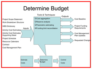 Determine Budget
Project Scope Statement
Cost aggregation
Reserve analysis
Parametric estimating
Funding limit reconciliationInputs
Outputs
Tools & Techniques
Cost Baseline
Project Funding
Requirements
Cost Management
Plan Updates
Requested Changes
Work Breakdown Structure
WBS Dictionary
Activity Cost Estimates
Activity Cost Estimates
Supporting Detail
Project Schedule
Resource Calendars
Contract
Cost Management Plan
Estimate
Costs
Determine
Budget
Control
Costs
 