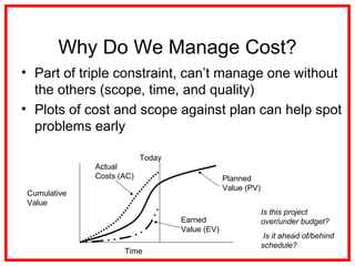 Why Do We Manage Cost?
• Part of triple constraint, can’t manage one without
the others (scope, time, and quality)
• Plots of cost and scope against plan can help spot
problems early
Cumulative
Value
Time
Planned
Value (PV)
Actual
Costs (AC)
Earned
Value (EV)
Today
Is this project
over/under budget?
Is it ahead of/behind
schedule?
 