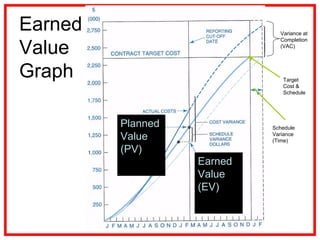 Earned
Value
Graph
Variance at
Completion
(VAC)
Target
Cost &
Schedule
Schedule
Variance
(Time)
Planned
Value
(PV)
Earned
Value
(EV)
 