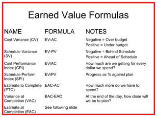 Earned Value Formulas
NAME FORMULA NOTES
Cost Variance (CV) EV-AC Negative = Over budget
Positive = Under budget
Schedule Variance
(SV)
EV-PV Negative = Behind Schedule
Positive = Ahead of Schedule
Cost Performance
Index (CPI)
EV/AC How much are we getting for every
dollar we spend?
Schedule Perform
Index (SPI)
EV/PV Progress as % against plan
Estimate to Complete
(ETC)
EAC-AC How much more do we have to
spend?
Variance at
Completion (VAC)
BAC-EAC At the end of the day, how close will
we be to plan?
Estimate at
Completion (EAC)
See following slide
 