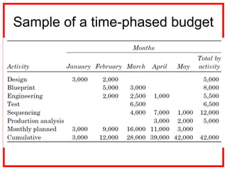 Sample of a time-phased budget
 