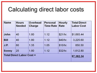 Calculating direct labor costs
 