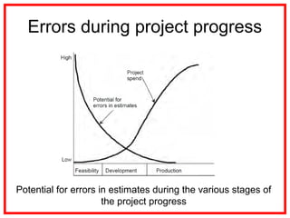 Errors during project progress
Potential for errors in estimates during the various stages of
the project progress
 