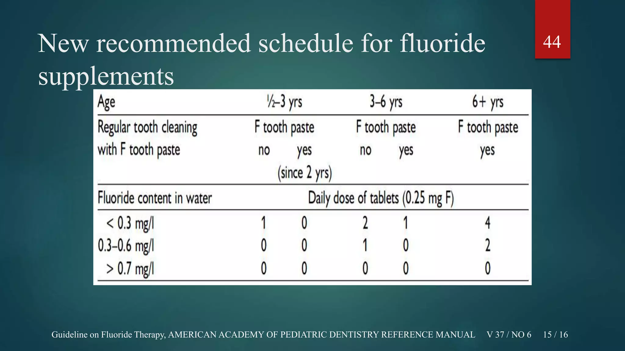 New recommended schedule for fluoride
supplements
44
Guideline on Fluoride Therapy, AMERICAN ACADEMY OF PEDIATRIC DENTISTRY REFERENCE MANUAL V 37 / NO 6 15 / 16
 