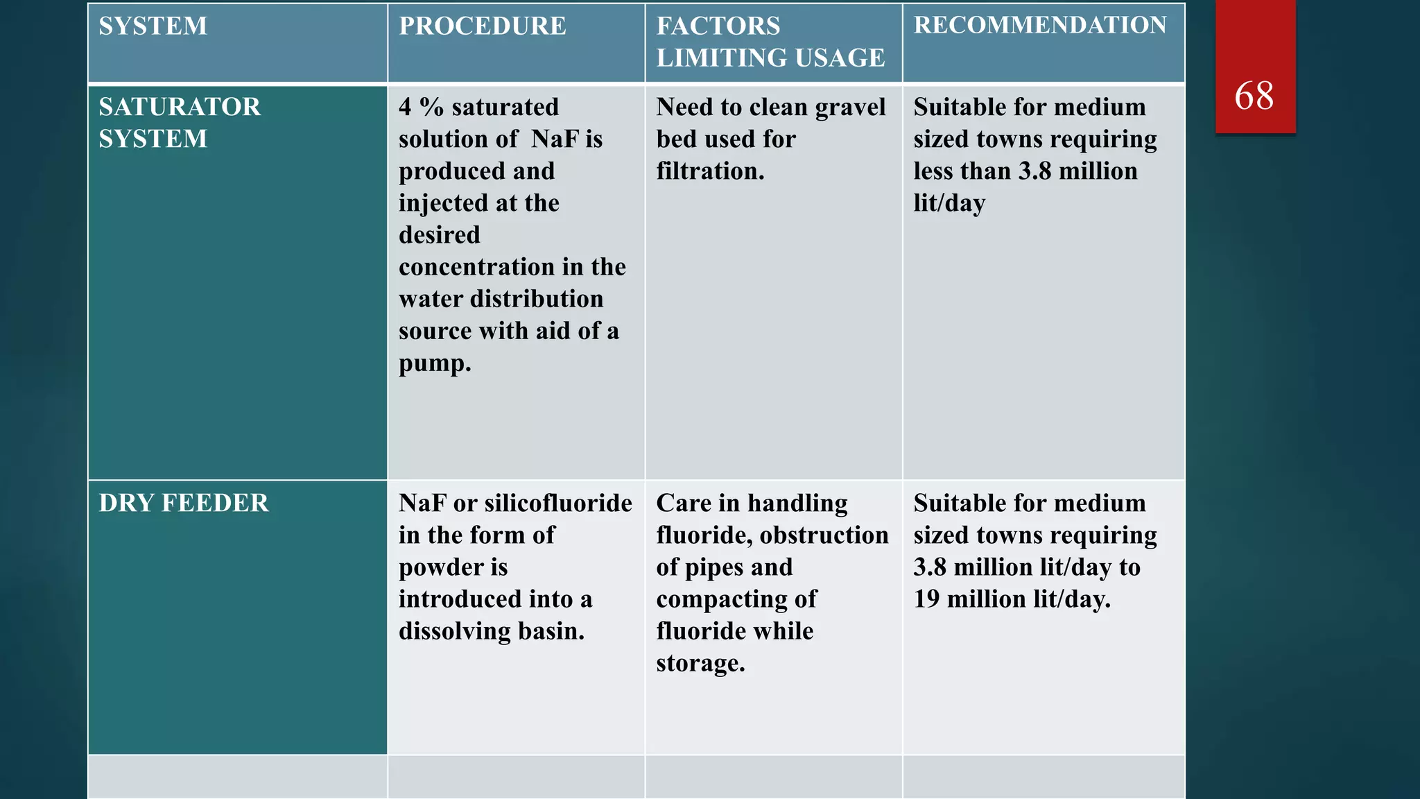 SYSTEM PROCEDURE FACTORS
LIMITING USAGE
RECOMMENDATION
SATURATOR
SYSTEM
4 % saturated
solution of NaF is
produced and
injected at the
desired
concentration in the
water distribution
source with aid of a
pump.
Need to clean gravel
bed used for
filtration.
Suitable for medium
sized towns requiring
less than 3.8 million
lit/day
DRY FEEDER NaF or silicofluoride
in the form of
powder is
introduced into a
dissolving basin.
Care in handling
fluoride, obstruction
of pipes and
compacting of
fluoride while
storage.
Suitable for medium
sized towns requiring
3.8 million lit/day to
19 million lit/day.
68
 