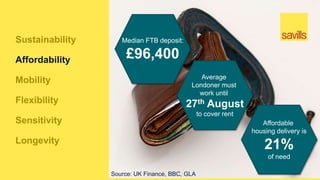 Sustainability
Affordability
Mobility
Flexibility
Sensitivity
Longevity
Median FTB deposit:
£96,400
Average
Londoner must
work until
27th August
to cover rent
Affordable
housing delivery is
21%
of need
Source: UK Finance, BBC, GLA
 