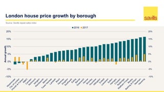 London house price growth by borough
-10%
-5%
0%
5%
10%
15%
20%
-10%
-5%
0%
5%
10%
15%
20%
Annualgrowth
2016 2017
Source: Savills repeat sales index
 