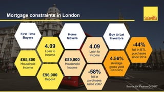 Mortgage constraints in London
First Time
Buyers
£65,800
Household
Income
4.09
Loan to
Income
£96,000
Deposit
Home
Movers
£89,000
Household
Income
4.09
Loan to
Income
Buy to Let
Investors
-44%
fall in BTL
purchases
since 2014
4.56%
Average
gross yield
(UK 5.56%)
-58%
fall in
purchases
since 2007
Source: UK Finance Q4 2017
 