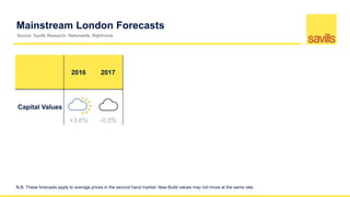 Mainstream London Forecasts
2016 2017 2018 2019 2020 2021 2022
5 years to
2022
Capital Values
+3.6% -0.5% -2.0% 0.0% +5.0% +2.0% +2.0%
+7%
Rental Values
+5.0% -3.0% +3.0% +3.0% +3.5% +3.5% +3.0%
+17%
N.B. These forecasts apply to average prices in the second hand market. New Build values may not move at the same rate.
Source: Savills Research, Nationwide, Rightmove
 