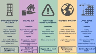 HELP TO BUY
Challenges
Potentially more targeted at
those on lower
incomes/FTBs?
Drivers
Strong pipeline of eligible
mainstream homes
More developers adopting
HTB
MORTGAGED
DOMESTIC INVESTOR
Challenges
SDLT
Reduced tax relief
Mortgage regulation
Drivers
Strong rental demand
OVERSEAS INVESTOR
Challenges
SDLT and other taxes
Currency window closing
Chinese capital restrictions
Drivers
Long term fundamentals
remain
LARGE SCALE
PRS
Challenges
Viability
Affordable housing
requirements
Drivers
Strong pipeline of BTR
permissions
Allows developers to de-risk
MORTGAGED OWNER
OCCUPIER
Challenges
Deposit affordability
Mortgage regulation
Rate rises looming
Drivers
Bank of Mum & Dad
Rising appeal of new over
second hand
Stable demand
(at 2017 levels)
Continued
government support
and take up
Biggest fall as most
constraints
Stable demand –
fundamentals
remain
Continued growth of
sector
 