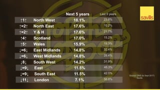 ↓=6↓ East Midlands 14.8% 32.4%
↓=6↓ West Midlands 14.8% 28.4%
↓8↓ South West 14.2% 31.9%
Next 5 years Last 5 years
↑1↑ North West 18.1% 23.8%
↑=2↑ North East 17.6% 10.2%
↑=2↑ Y & H 17.6% 21.7%
↑4↑ Scotland 17.0% 15.2%
↑5↑ Wales 15.9% 19.3%
↓=9↓ East 11.5% 48.3%
↓=9↓ South East 11.5% 42.0%
↓11↓ London 7.1% 56.8%
Source: ONS (to Sept 2017)
Savills
 