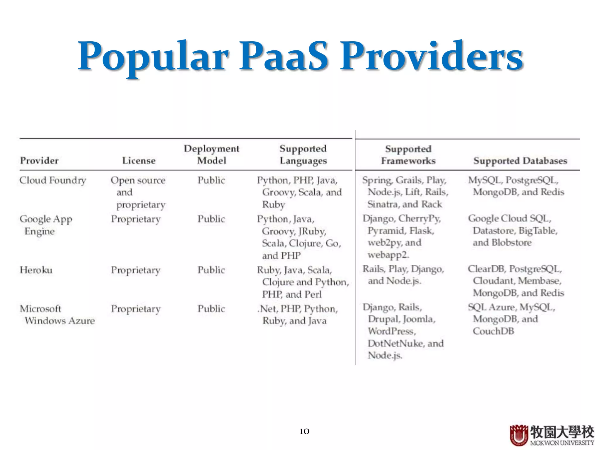 10
Popular PaaS Providers