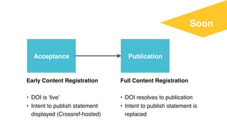 Soon
Acceptance Publication
Early Content Registration
• DOI is ‘live’
• Intent to publish statement
displayed (Crossref-hosted)
Full Content Registration
• DOI resolves to publication
• Intent to publish statement is
replaced
 