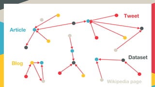 Article
Blog
Tweet
Wikipedia page
Dataset
 