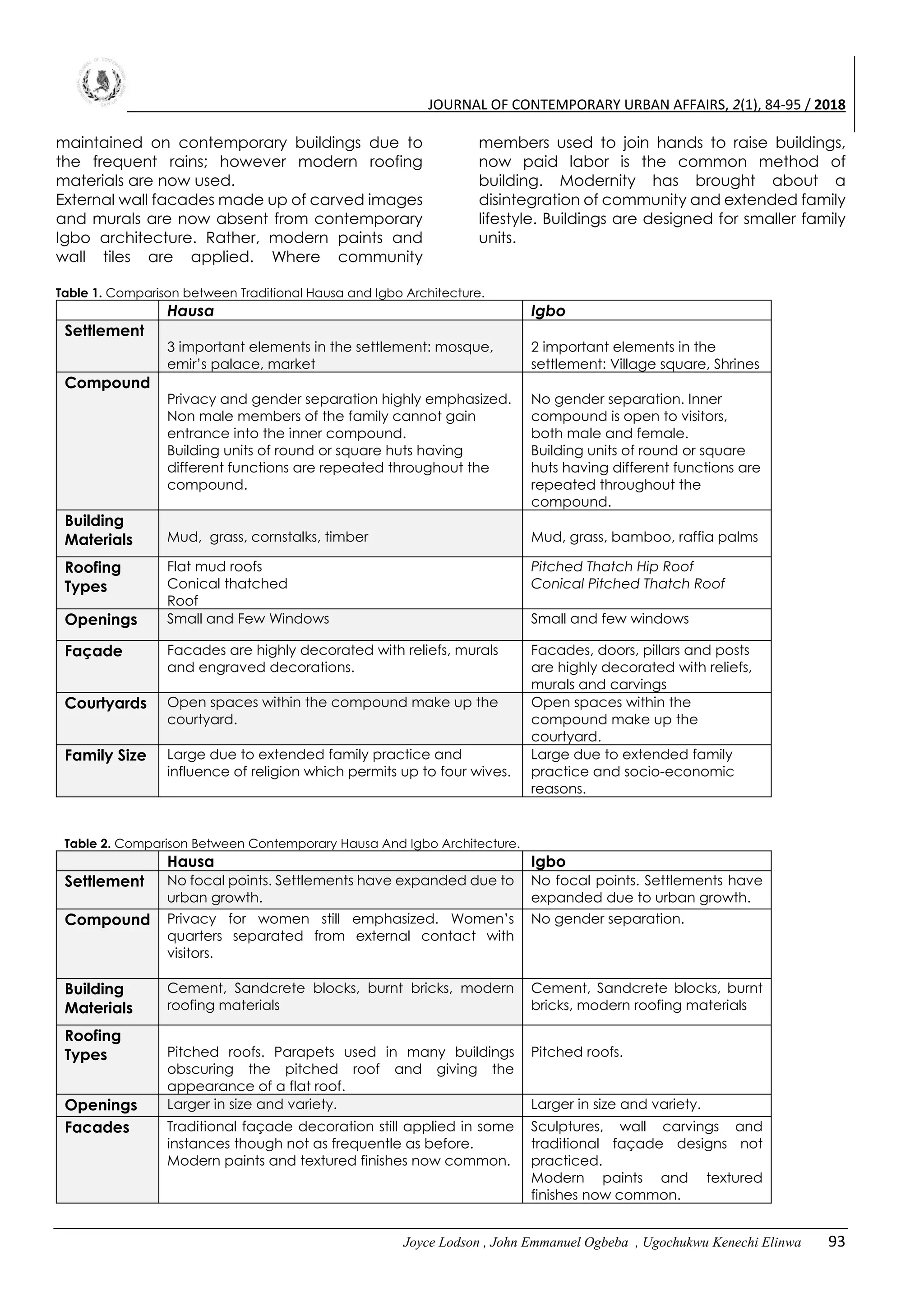 JOURNAL OF CONTEMPORARY URBAN AFFAIRS, 2(1), 84-95 / 2018
Joyce Lodson , John Emmanuel Ogbeba , Ugochukwu Kenechi Elinwa 93
maintained on contemporary buildings due to
the frequent rains; however modern roofing
materials are now used.
External wall facades made up of carved images
and murals are now absent from contemporary
Igbo architecture. Rather, modern paints and
wall tiles are applied. Where community
members used to join hands to raise buildings,
now paid labor is the common method of
building. Modernity has brought about a
disintegration of community and extended family
lifestyle. Buildings are designed for smaller family
units.
Table 1. Comparison between Traditional Hausa and Igbo Architecture.
Hausa Igbo
Settlement
3 important elements in the settlement: mosque,
emir’s palace, market
2 important elements in the
settlement: Village square, Shrines
Compound
Privacy and gender separation highly emphasized.
Non male members of the family cannot gain
entrance into the inner compound.
Building units of round or square huts having
different functions are repeated throughout the
compound.
No gender separation. Inner
compound is open to visitors,
both male and female.
Building units of round or square
huts having different functions are
repeated throughout the
compound.
Building
Materials Mud, grass, cornstalks, timber Mud, grass, bamboo, raffia palms
Roofing
Types
Flat mud roofs
Conical thatched
Roof
Pitched Thatch Hip Roof
Conical Pitched Thatch Roof
Openings Small and Few Windows Small and few windows
Façade Facades are highly decorated with reliefs, murals
and engraved decorations.
Facades, doors, pillars and posts
are highly decorated with reliefs,
murals and carvings
Courtyards Open spaces within the compound make up the
courtyard.
Open spaces within the
compound make up the
courtyard.
Family Size Large due to extended family practice and
influence of religion which permits up to four wives.
Large due to extended family
practice and socio-economic
reasons.
Table 2. Comparison Between Contemporary Hausa And Igbo Architecture.
Hausa Igbo
Settlement No focal points. Settlements have expanded due to
urban growth.
No focal points. Settlements have
expanded due to urban growth.
Compound Privacy for women still emphasized. Women’s
quarters separated from external contact with
visitors.
No gender separation.
Building
Materials
Cement, Sandcrete blocks, burnt bricks, modern
roofing materials
Cement, Sandcrete blocks, burnt
bricks, modern roofing materials
Roofing
Types Pitched roofs. Parapets used in many buildings
obscuring the pitched roof and giving the
appearance of a flat roof.
Pitched roofs.
Openings Larger in size and variety. Larger in size and variety.
Facades Traditional façade decoration still applied in some
instances though not as frequentle as before.
Modern paints and textured finishes now common.
Sculptures, wall carvings and
traditional façade designs not
practiced.
Modern paints and textured
finishes now common.
 