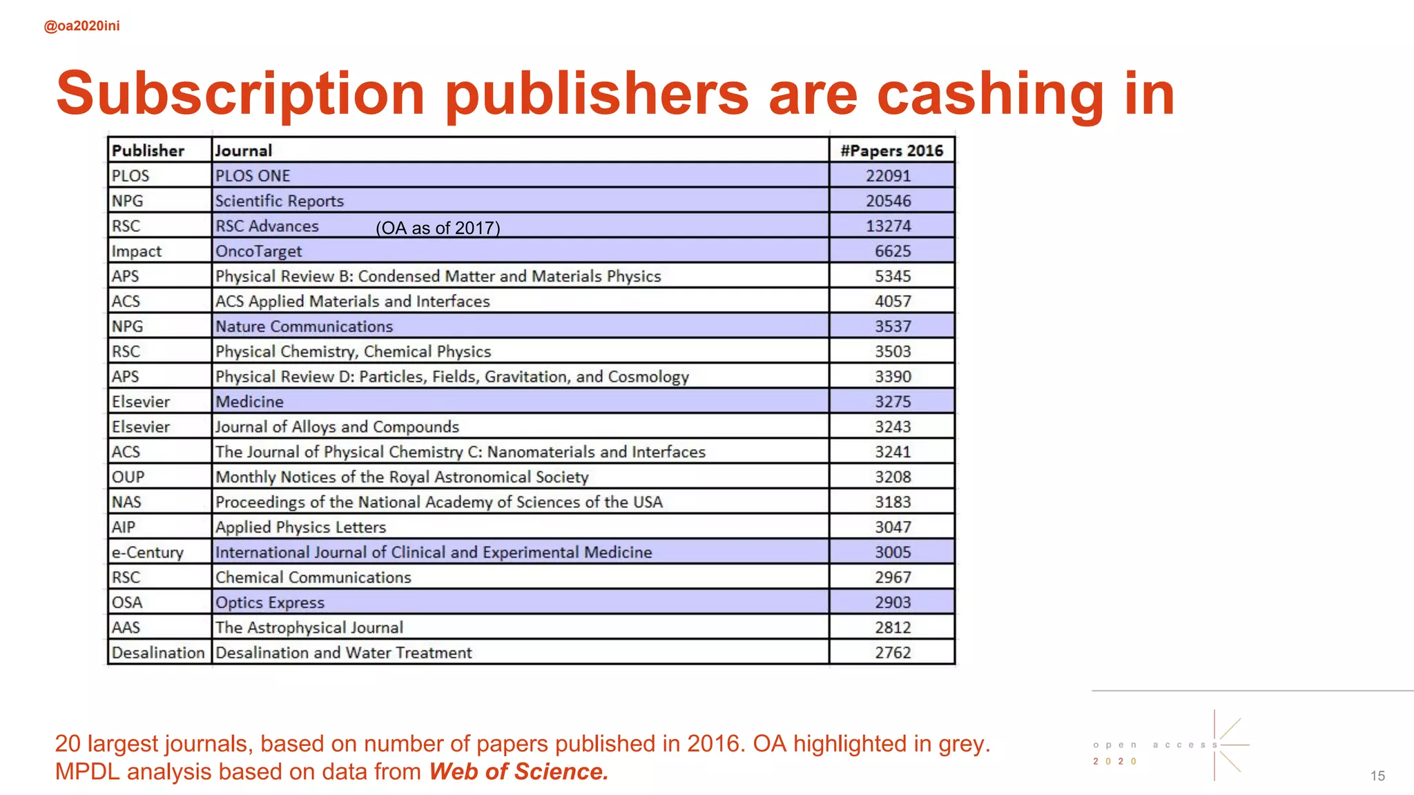 @oa2020ini
15
(OA as of 2017)
20 largest journals, based on number of papers published in 2016. OA highlighted in grey.
MPDL analysis based on data from Web of Science.
Subscription publishers are cashing in
 