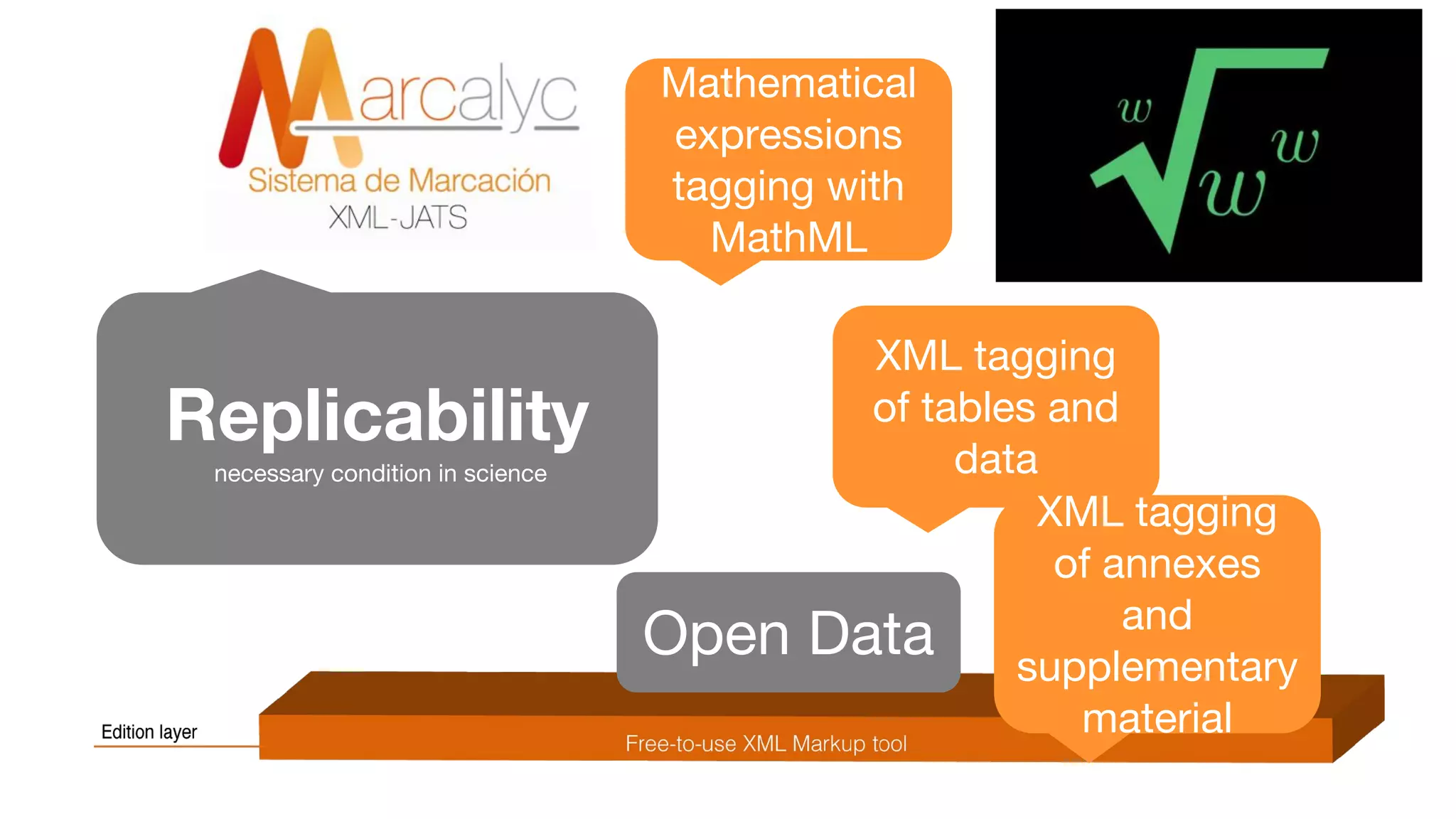 Mathematical
expressions
tagging with
MathML
XML tagging
of tables and
data
Replicability
necessary condition in science
XML tagging
of annexes
and
supplementary
material
Open Data
 