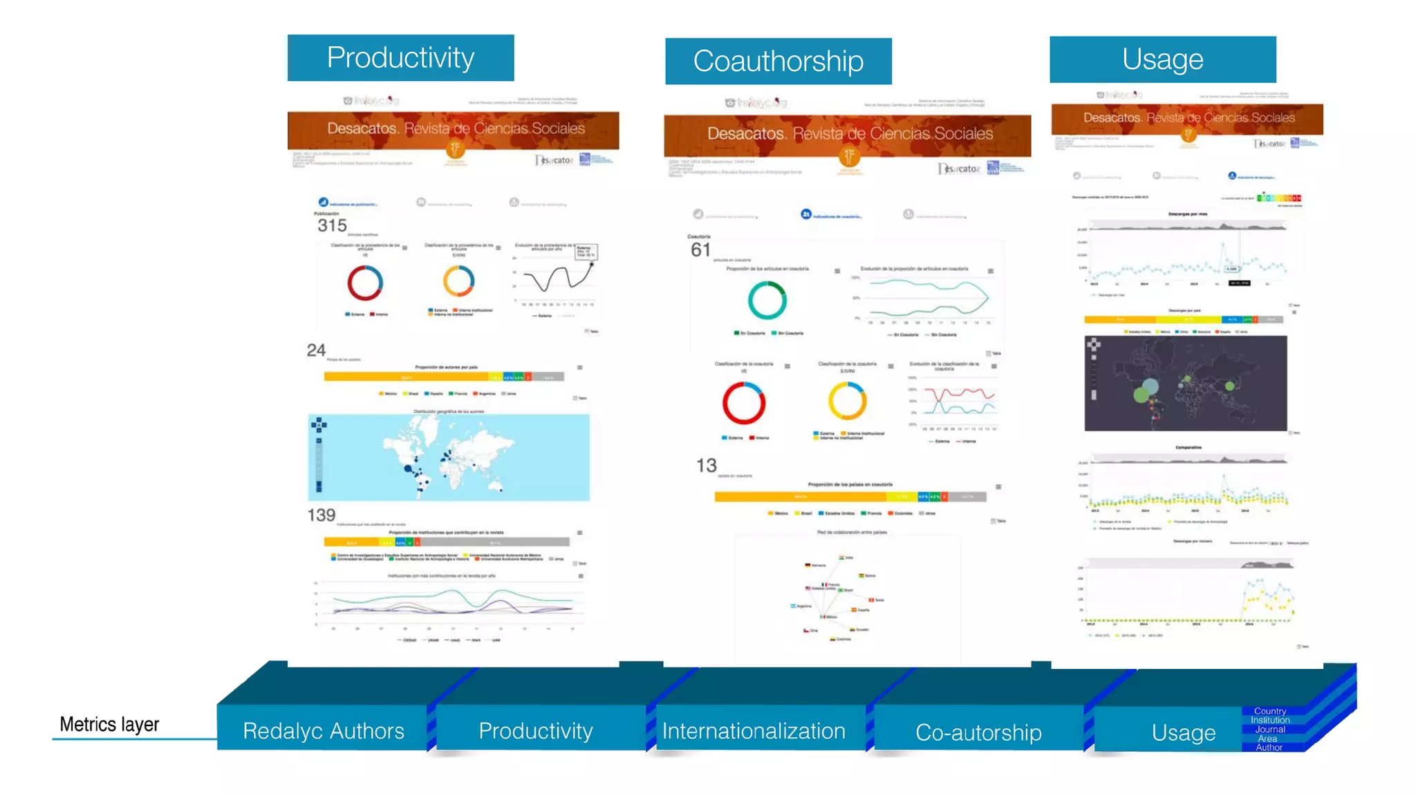Productivity Coauthorship Usage
 