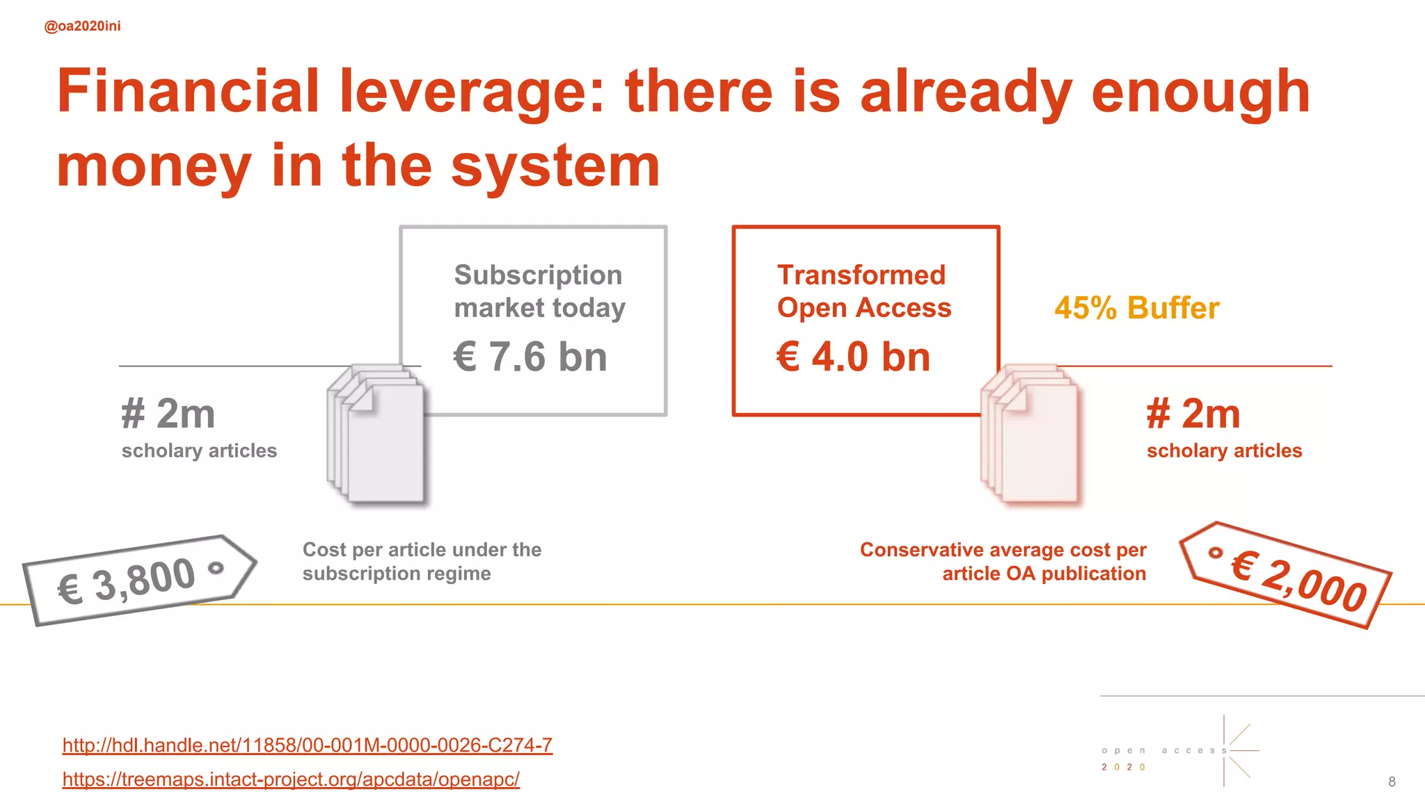 @oa2020ini
http://hdl.handle.net/11858/00-001M-0000-0026-C274-7
Financial leverage: there is already enough
money in the system
Subscription
market today
€ 7.6 bn
Transformed
Open Access
€ 4.0 bn
Conservative average cost per
article OA publication
scholary articlesscholary articles
# 2m# 2m
45% Buffer
Cost per article under the
subscription regime
€ 3,800 € 2,000
8https://treemaps.intact-project.org/apcdata/openapc/
 